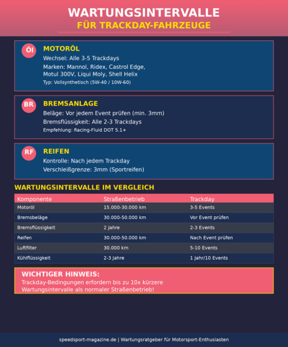 Welche Wartungsintervalle gelten für Trackday-Fahrzeuge